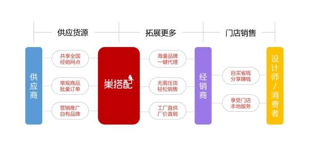 搭桥“巢”流 实体与互联网并驱，精准赋能软装销售新通路